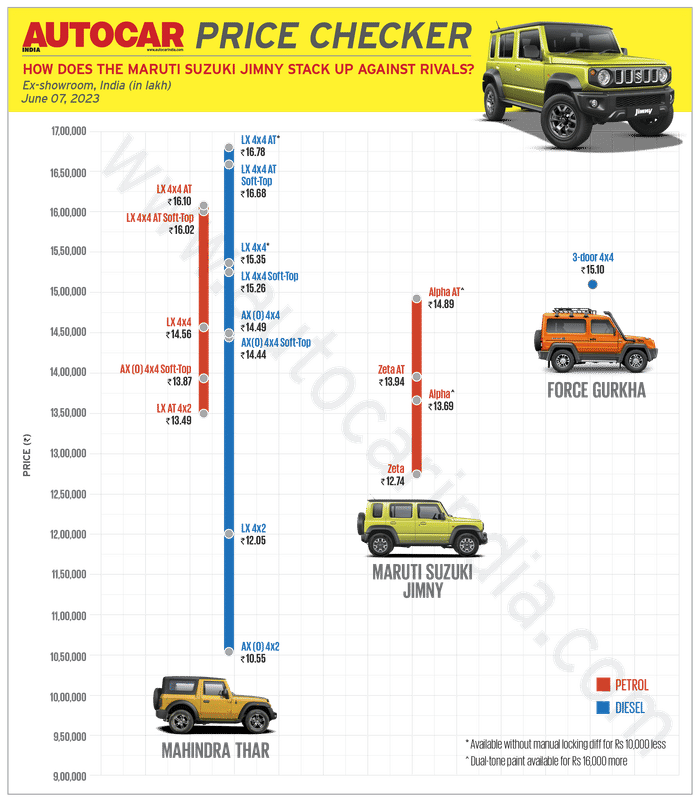 Maruti Suzuki Jimny launched at Rs 12.74 lakh
